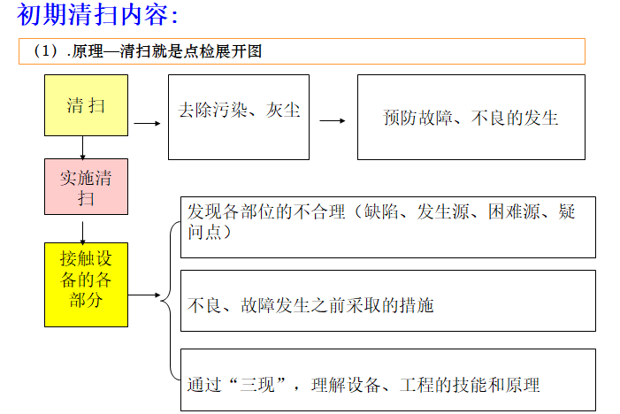 初期清掃內容